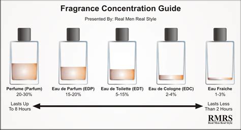 diferença de parfum e eau toilette